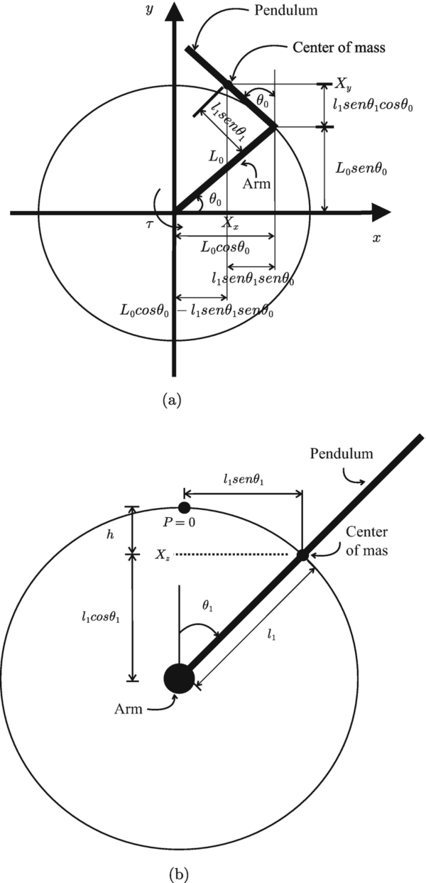 Control of a Furuta Pendulum