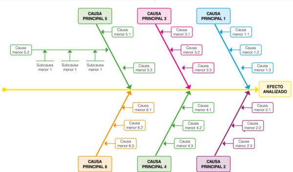 Diagrama causa-efecto o diagrama de Ishikawa -Orientacion Andujar